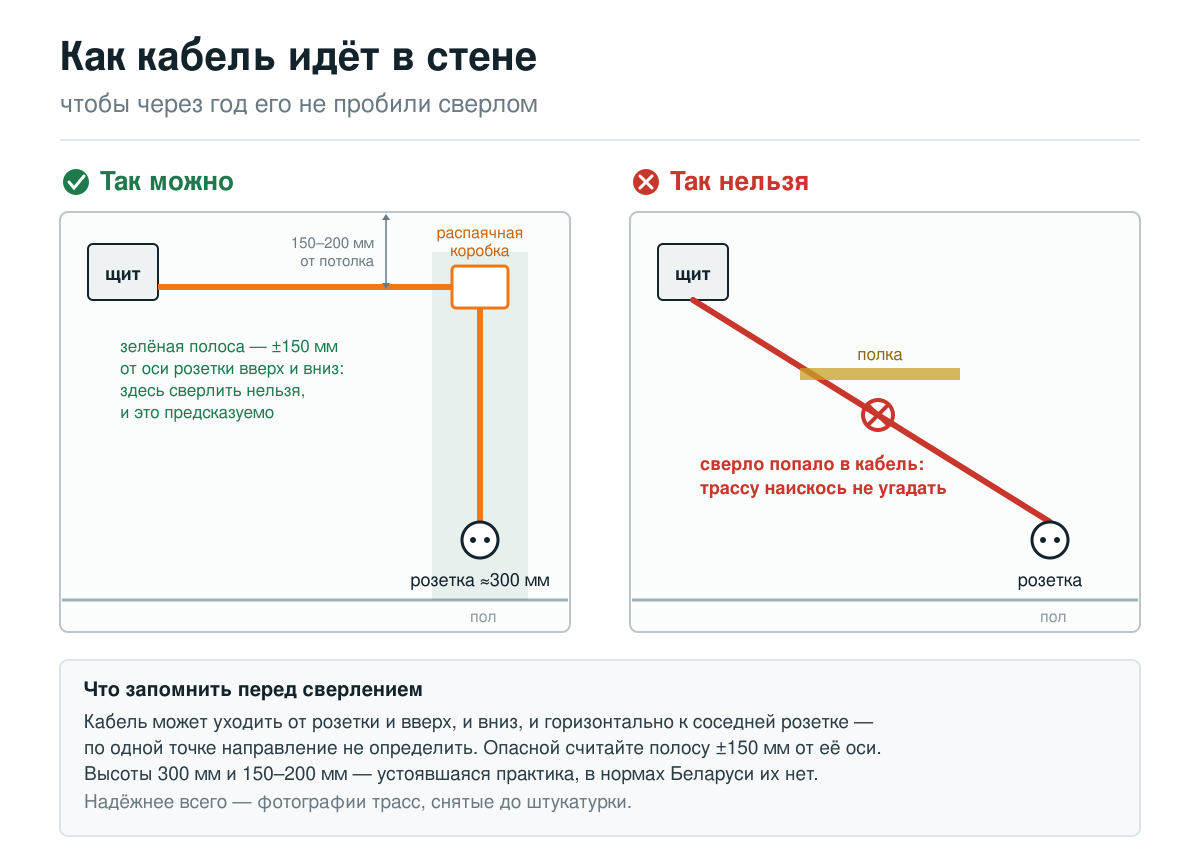 Как кабель идёт в стене: разрешённая трасса по вертикали и горизонтали и запрещённая диагональ