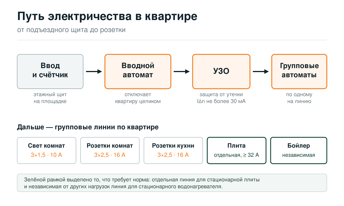 Путь электричества в квартире: ввод, счётчик, вводной автомат, УЗО, групповые линии
