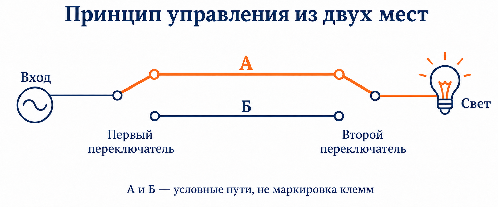 Оба переключателя выбирают путь А; путь Б разомкнут