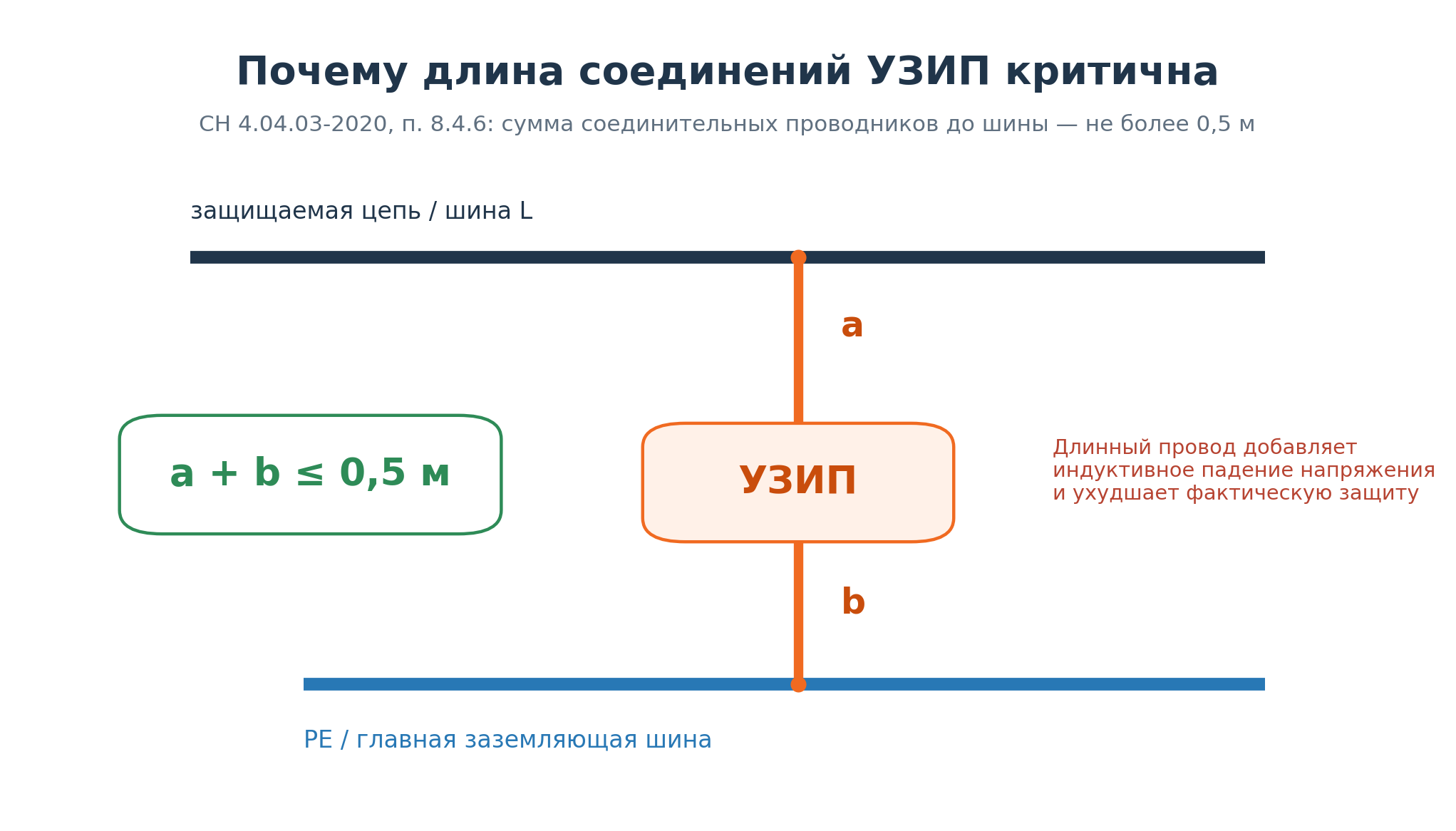 Суммарная длина проводников подключения УЗИП не более 0,5 метра
