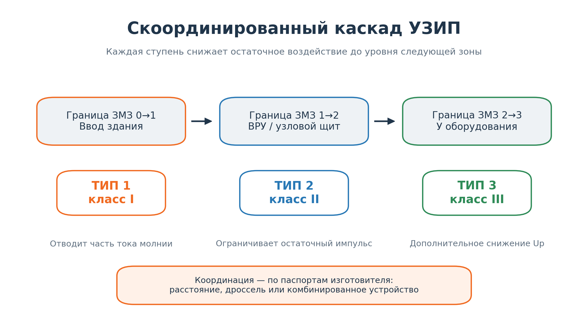 Координированный каскад УЗИП от ввода здания до оборудования