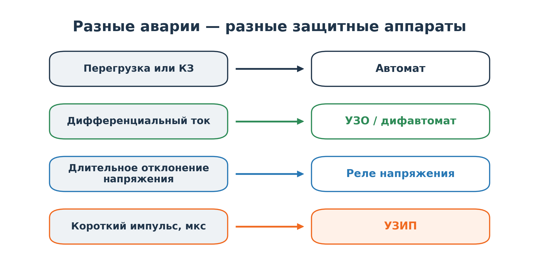 Различия между УЗИП, реле напряжения, автоматом и УЗО